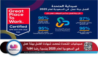 صيدليات المتحدة تحصد شهادة أفضل بيئة عمل في السعودية لعام 2025 بنسبة رضا 94%