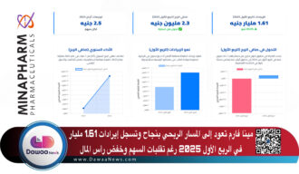 مينا فارم تعود إلى المسار الربحي بنجاح وتسجل إيرادات 1.61 مليار في الربع الأول 2025 رغم تقلبات السهم وخفض رأس المال