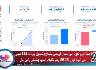 مينا فارم تعود إلى المسار الربحي بنجاح وتسجل إيرادات 1.61 مليار في الربع الأول 2025 رغم تقلبات السهم وخفض رأس المال