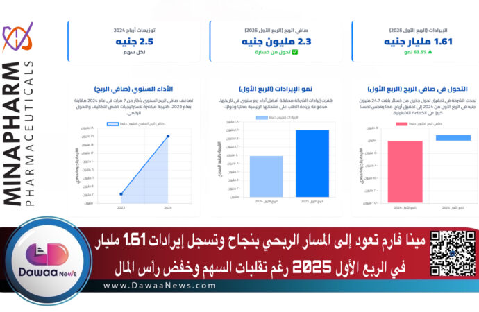 مينا فارم تعود إلى المسار الربحي بنجاح وتسجل إيرادات 1.61 مليار في الربع الأول 2025 رغم تقلبات السهم وخفض رأس المال