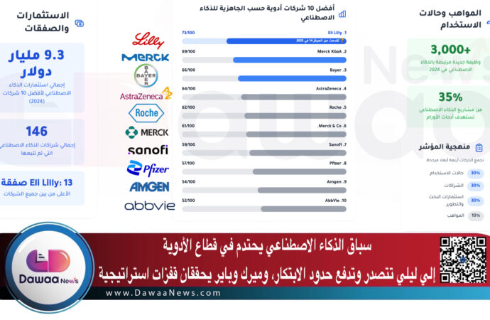 سباق الذكاء الاصطناعي يحتدم في قطاع الأدوية: إلي ليلي تتصدر وتدفع حدود الابتكار، وميرك وباير يحققان قفزات استراتيجية