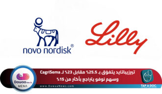 تيرزيباتايد يتفوّق بـ 25.5% مقابل 23% لـ CagriSema… وسهم نوفو يتراجع بأكثر من 15%