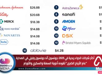 أكثر شركات الدواء ربحية في 2025: جونسون آند جونسون وليلي في الصدارة “عام الأرباح الكبرى” تقوده أدوية السمنة والسكري والأورام