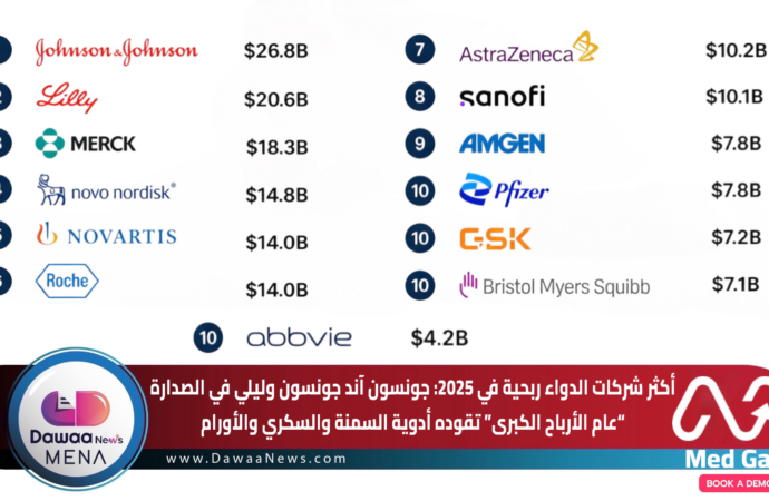أكثر شركات الدواء ربحية في 2025: جونسون آند جونسون وليلي في الصدارة “عام الأرباح الكبرى” تقوده أدوية السمنة والسكري والأورام