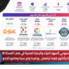 التقرير الأسبوعي لأسهم قطاع الدواء والرعاية الصحية | النسخة #3: GSK ترتفع 4.7% وأكتوبر فارما 3.5%.. وراميدا وابن سينا وماكرو تتراجع