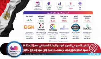 التقرير الأسبوعي لأسهم قطاع الدواء والرعاية الصحية | النسخة #3: GSK ترتفع 4.7% وأكتوبر فارما 3.5%.. وراميدا وابن سينا وماكرو تتراجع