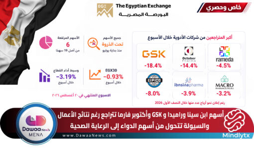 أسهم ابن سينا وراميدا و GSK وأكتوبر فارما تتراجع رغم نتائج الأعمال … والسيولة تتحول من أسهم الدواء إلى الرعاية الصحية
