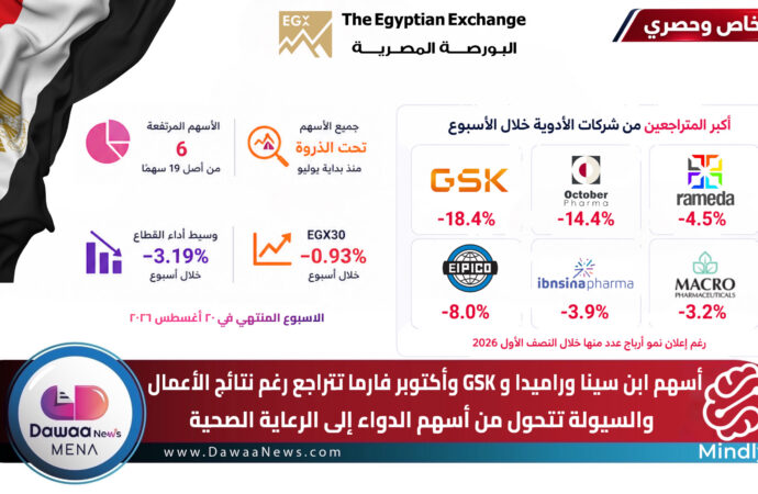 أسهم ابن سينا وراميدا و GSK وأكتوبر فارما تتراجع رغم نتائج الأعمال … والسيولة تتحول من أسهم الدواء إلى الرعاية الصحية