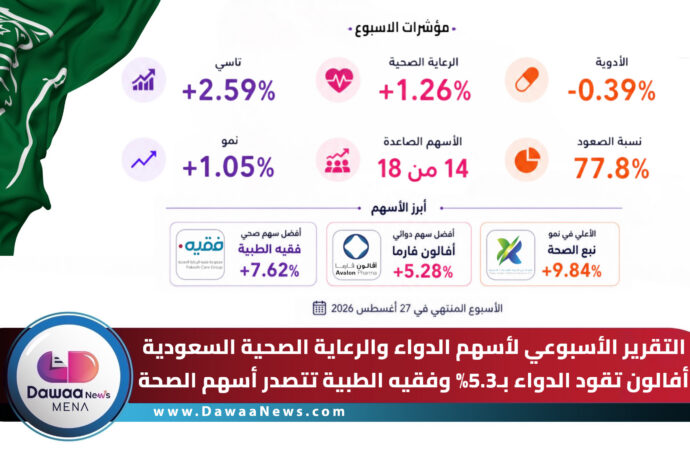 التقرير الأسبوعي لأسهم الدواء والرعاية الصحية السعودية أفالون تقود الدواء بـ5.3% وفقيه الطبية تتصدر أسهم الصحة