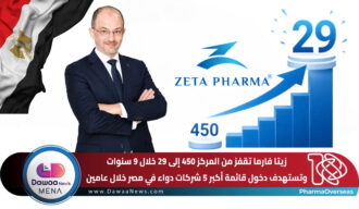 زيتا فارما تقفز من المركز 450 إلى 29 خلال 9 سنوات.. وتستهدف دخول قائمة أكبر 5 شركات دواء في مصر خلال عامين