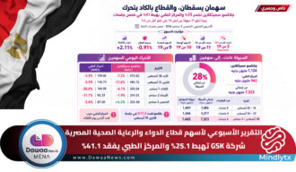 التقرير الأسبوعي لأسهم قطاع الدواء والرعاية الصحية | النسخة #4: GSK تهبط 25.1% والمركز الطبي يفقد 41.1%.. بينما معظم القطاع يتحرك في نطاق ضيق
