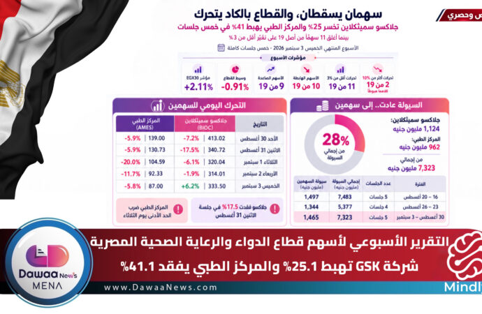 التقرير الأسبوعي لأسهم قطاع الدواء والرعاية الصحية | النسخة #4: GSK تهبط 25.1% والمركز الطبي يفقد 41.1%.. بينما معظم القطاع يتحرك في نطاق ضيق