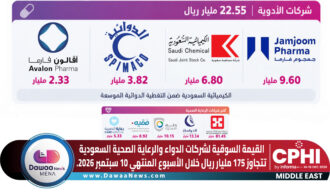 القيمة السوقية لشركات الدواء والرعاية الصحية السعودية تتجاوز 175 مليار ريال خلال الأسبوع المنتهي 10 سبتمبر 2026.