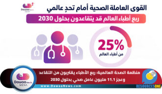 منظمة الصحة العالمية تحذر من موجة تقاعد عالمية للأطباء.. ربعهم تجاوز 55 عاماً وعجز الكوادر الصحية قد يصل إلى 11.1 مليون بحلول 2030