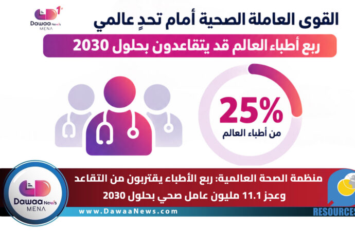 منظمة الصحة العالمية تحذر من موجة تقاعد عالمية للأطباء.. ربعهم تجاوز 55 عاماً وعجز الكوادر الصحية قد يصل إلى 11.1 مليون بحلول 2030