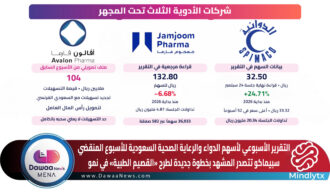 التقرير الأسبوعي لأسهم الدواء والرعاية الصحية السعودية للأسبوع المنقضي: سبيماكو تتصدر المشهد بخطوة جديدة لطرح «القصيم الطبية» في نمو
