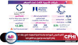 التقرير الأسبوعي لأسهم الدواء والرعاية الصحية السعودية: «تاسي» يفقد 2.1%.. وقطاع الأدوية يصمد مع تمويل جديد لأفالون فارما