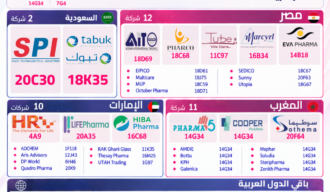 51 شركة عربية من 11 دولة في CPHI ميلانو 2026: مصر في الصدارة، والمغرب وعُمان بأجنحة وطنية