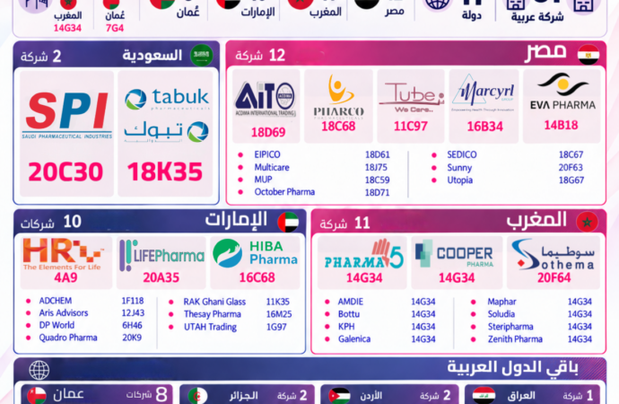 51 شركة عربية من 11 دولة في CPHI ميلانو 2026: مصر في الصدارة، والمغرب وعُمان بأجنحة وطنية