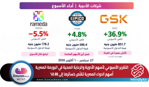 أسهم الدواء المصرية تقلّص خسائرها إلى 0.88%.. ومعادلة تسعير جديدة تربط المراجعة بالصرف والتضخم والفائدة