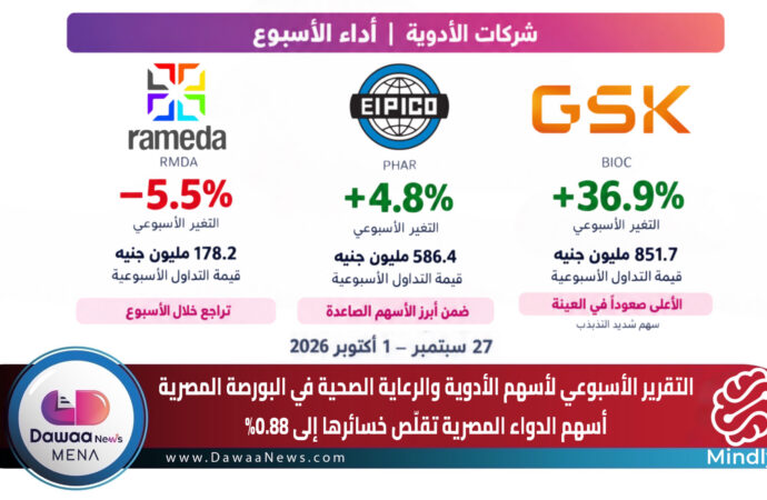 أسهم الدواء المصرية تقلّص خسائرها إلى 0.88%.. ومعادلة تسعير جديدة تربط المراجعة بالصرف والتضخم والفائدة